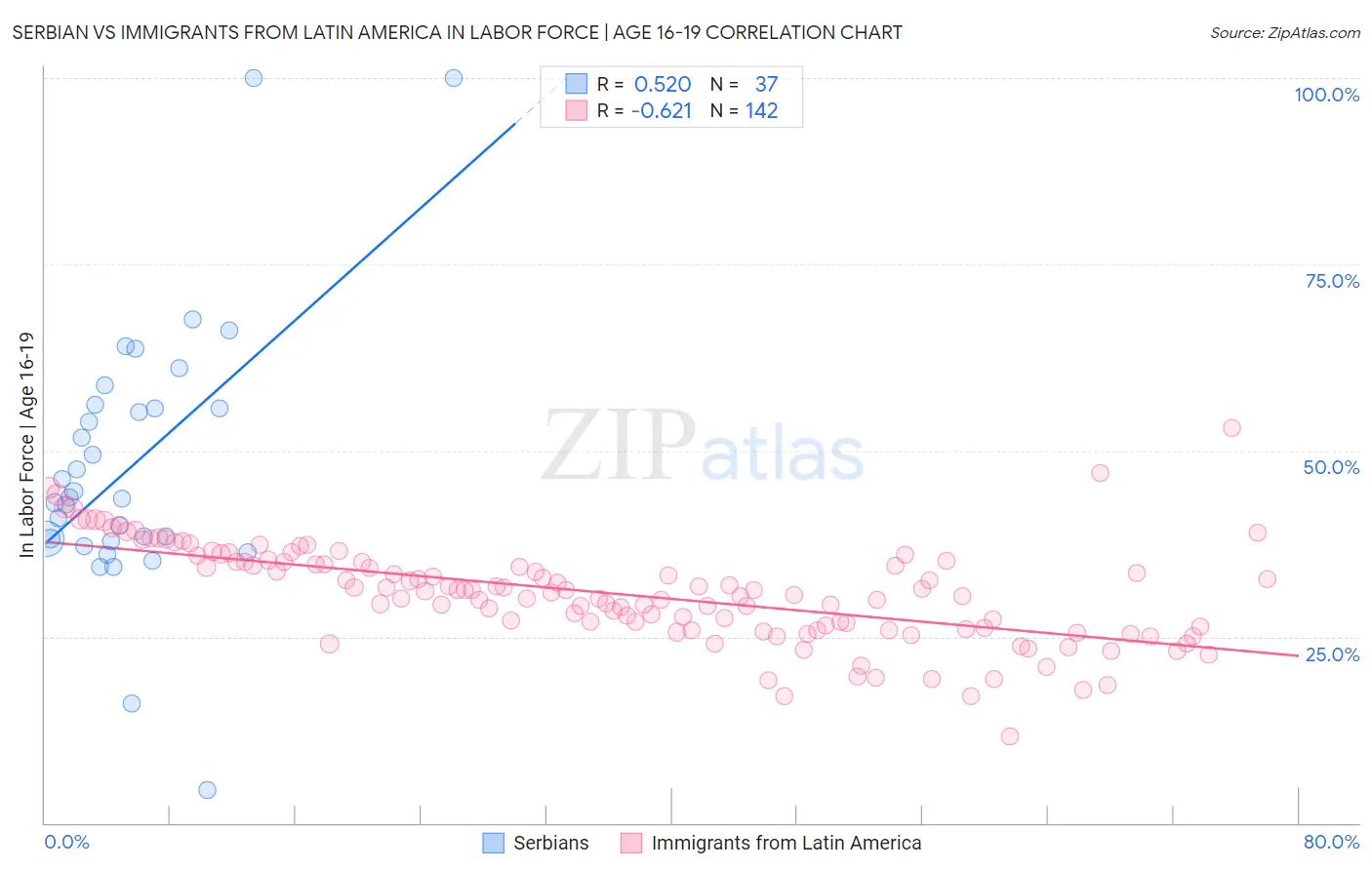 Serbian vs Immigrants from Latin America In Labor Force | Age 16-19