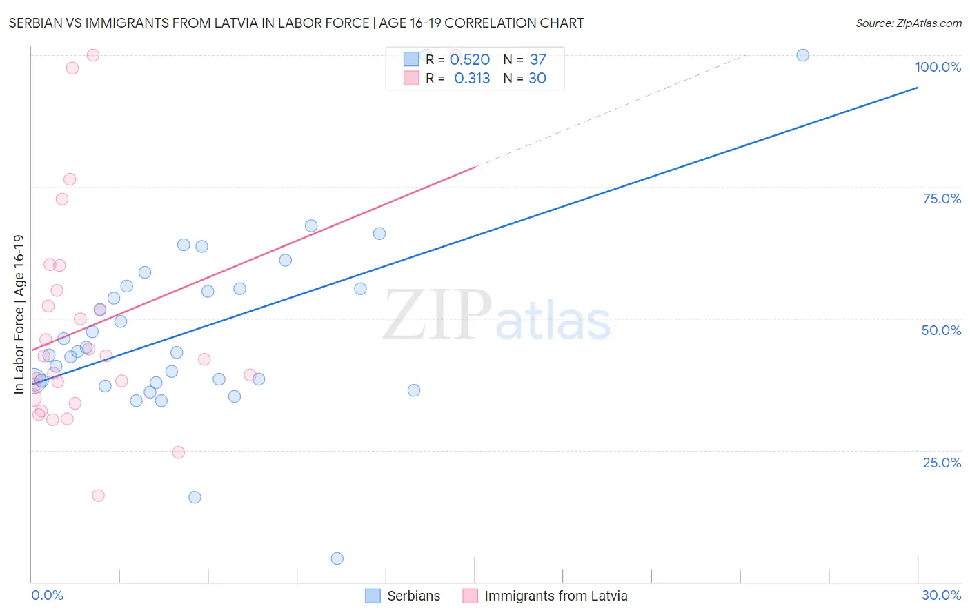 Serbian vs Immigrants from Latvia In Labor Force | Age 16-19