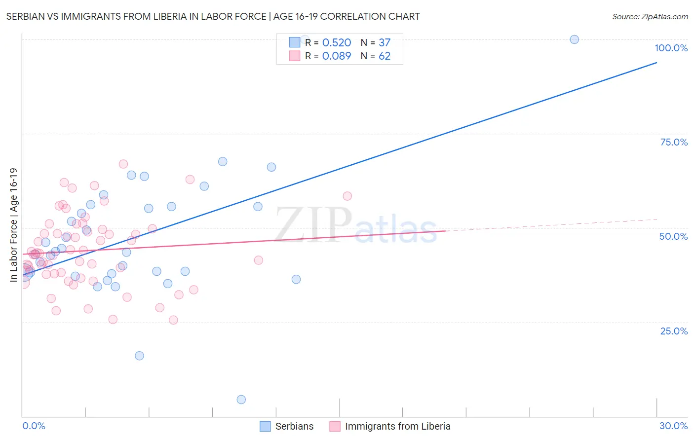 Serbian vs Immigrants from Liberia In Labor Force | Age 16-19