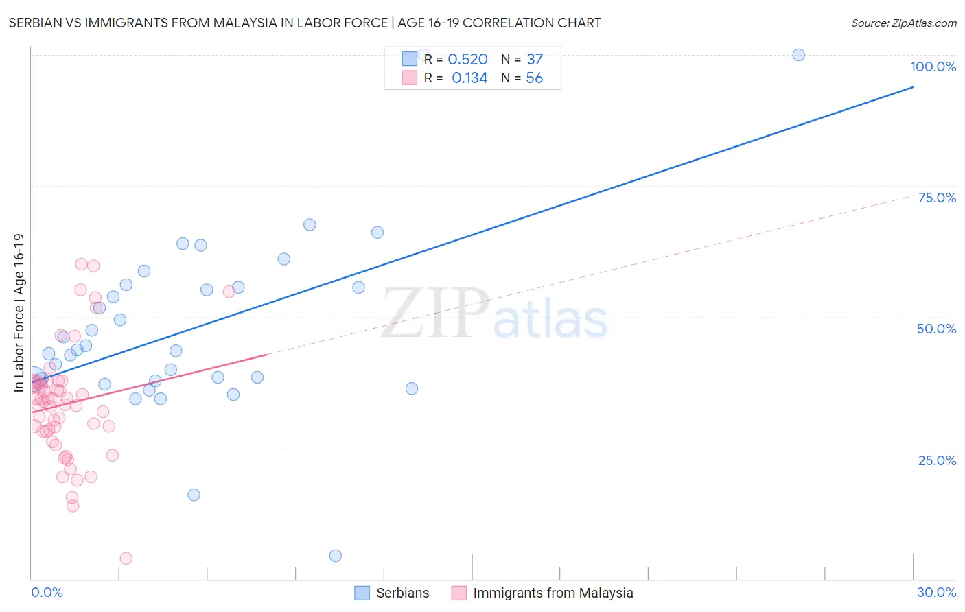 Serbian vs Immigrants from Malaysia In Labor Force | Age 16-19