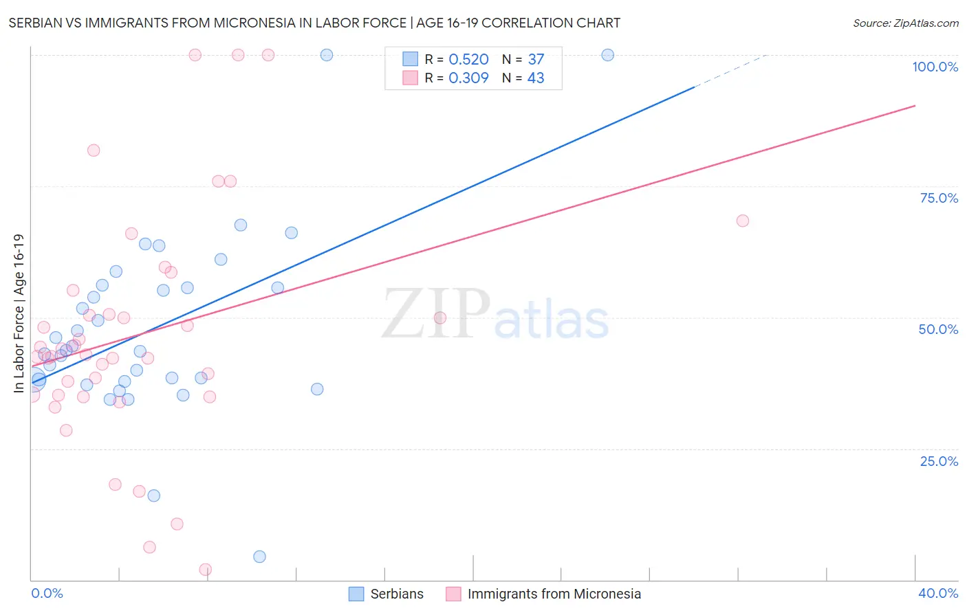 Serbian vs Immigrants from Micronesia In Labor Force | Age 16-19