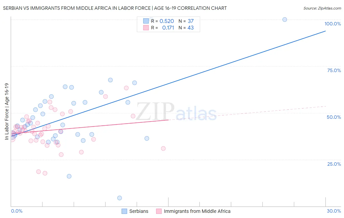 Serbian vs Immigrants from Middle Africa In Labor Force | Age 16-19