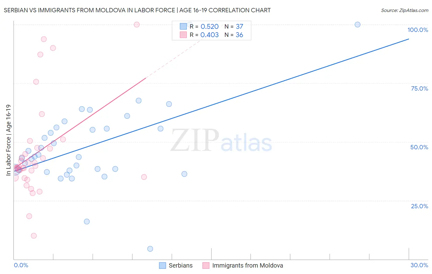 Serbian vs Immigrants from Moldova In Labor Force | Age 16-19