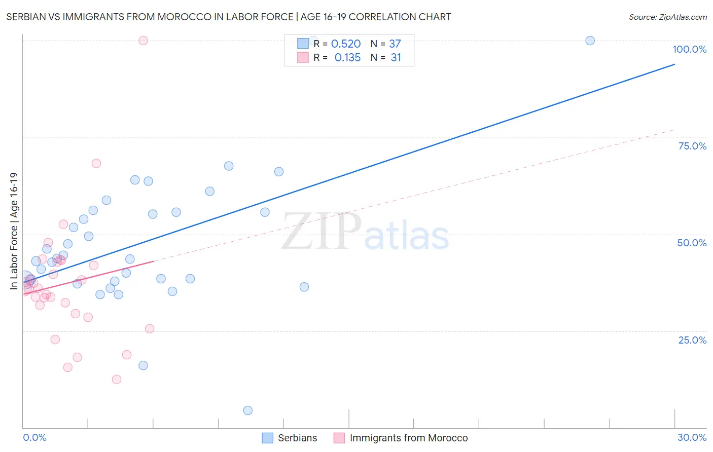 Serbian vs Immigrants from Morocco In Labor Force | Age 16-19