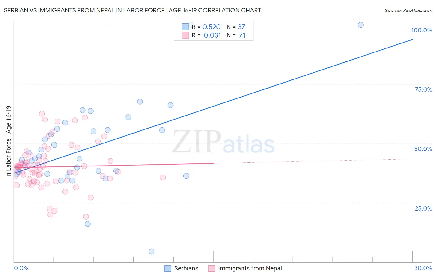 Serbian vs Immigrants from Nepal In Labor Force | Age 16-19