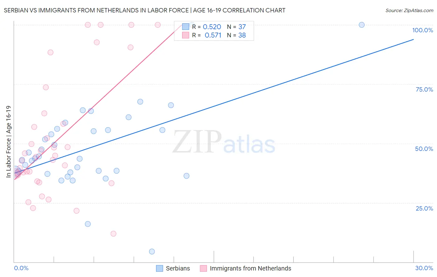 Serbian vs Immigrants from Netherlands In Labor Force | Age 16-19