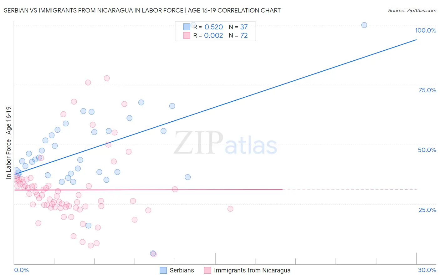 Serbian vs Immigrants from Nicaragua In Labor Force | Age 16-19