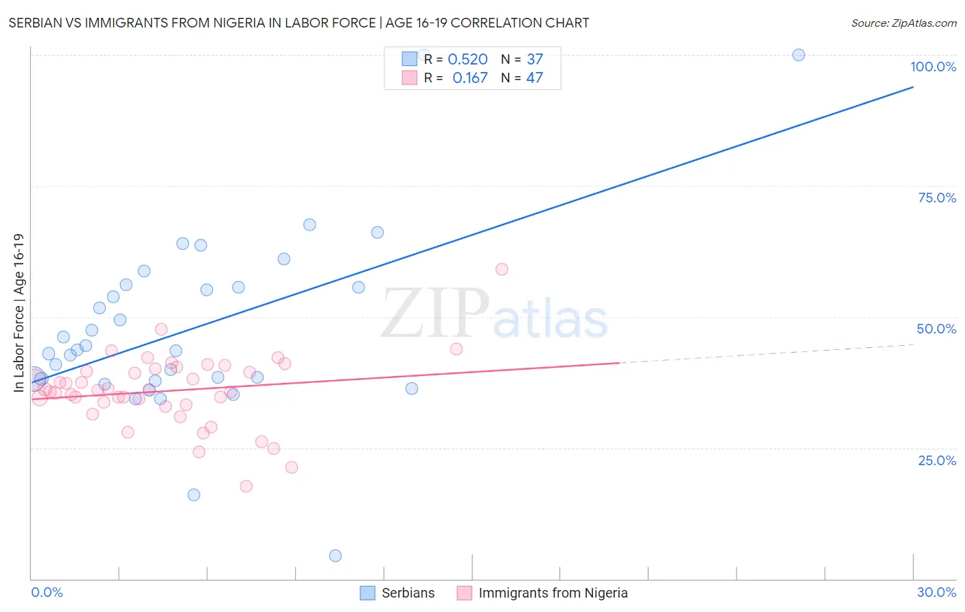 Serbian vs Immigrants from Nigeria In Labor Force | Age 16-19