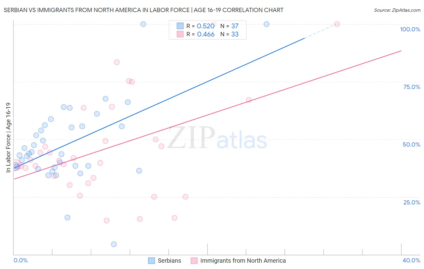 Serbian vs Immigrants from North America In Labor Force | Age 16-19