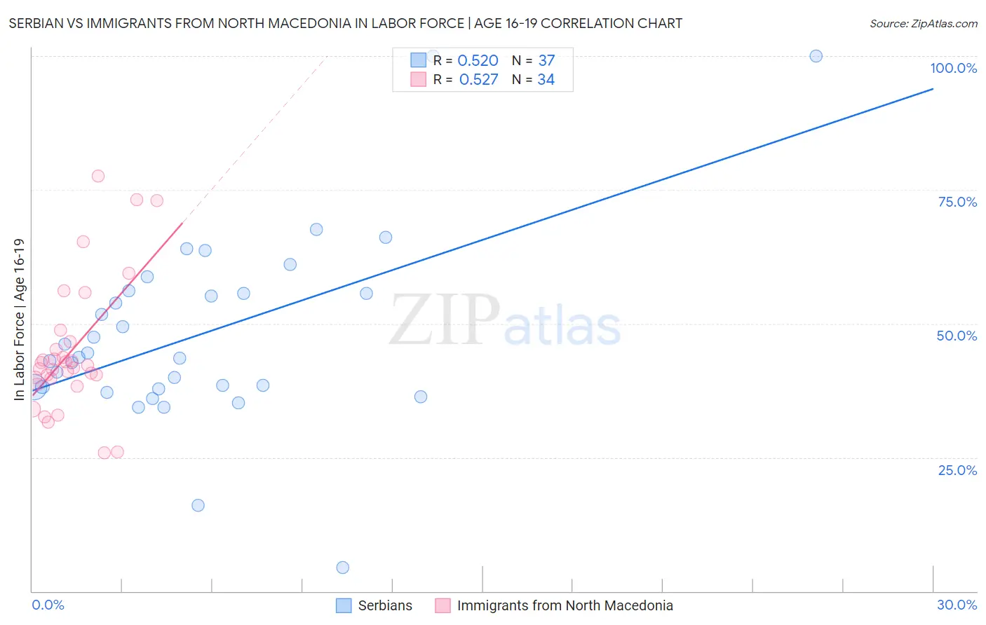 Serbian vs Immigrants from North Macedonia In Labor Force | Age 16-19