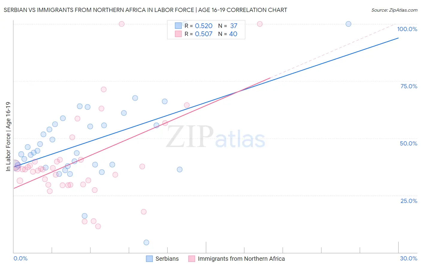 Serbian vs Immigrants from Northern Africa In Labor Force | Age 16-19