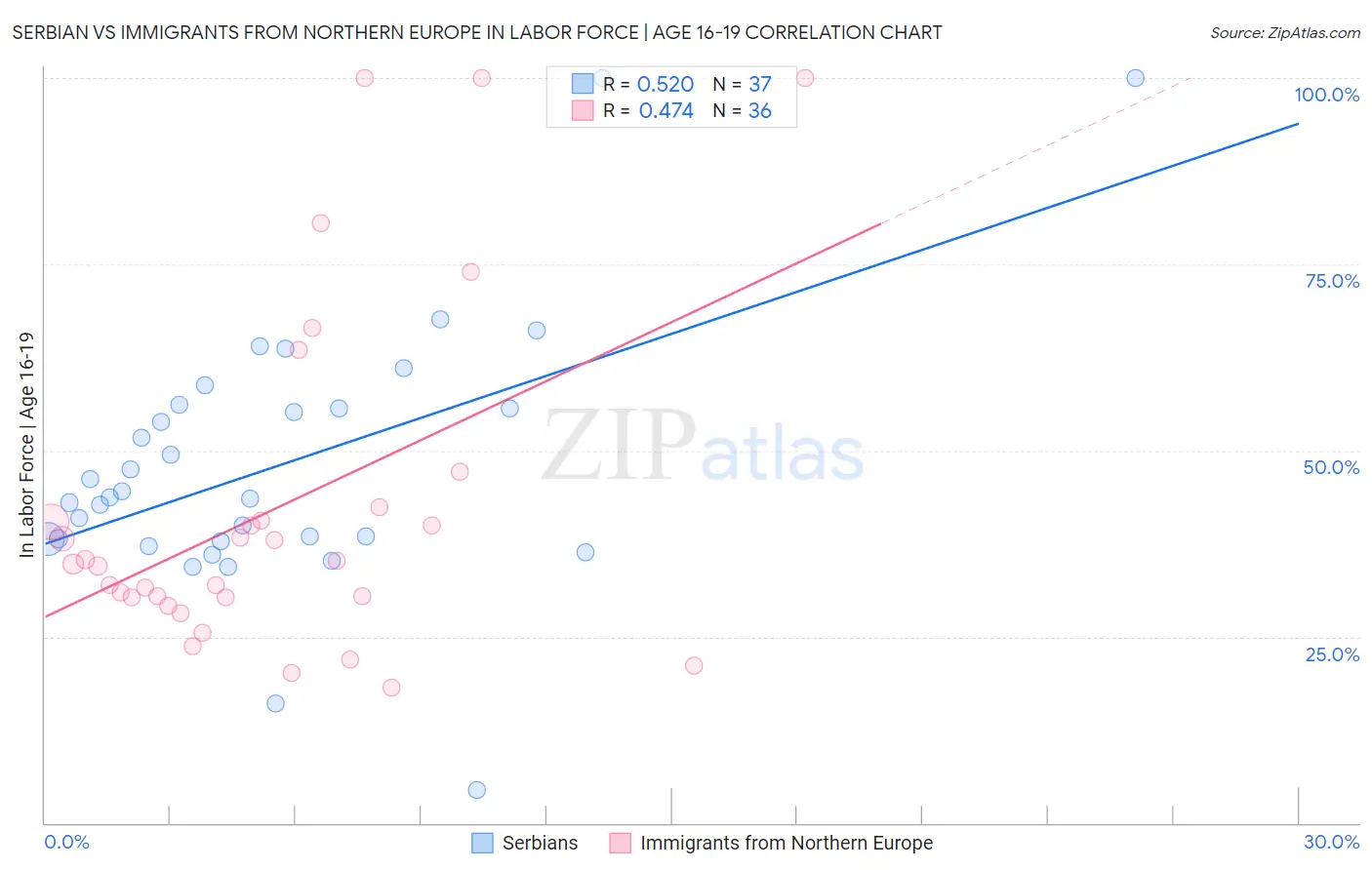 Serbian vs Immigrants from Northern Europe In Labor Force | Age 16-19