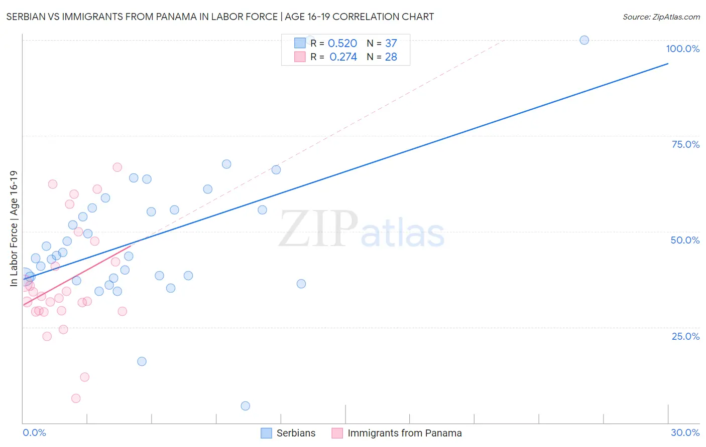 Serbian vs Immigrants from Panama In Labor Force | Age 16-19