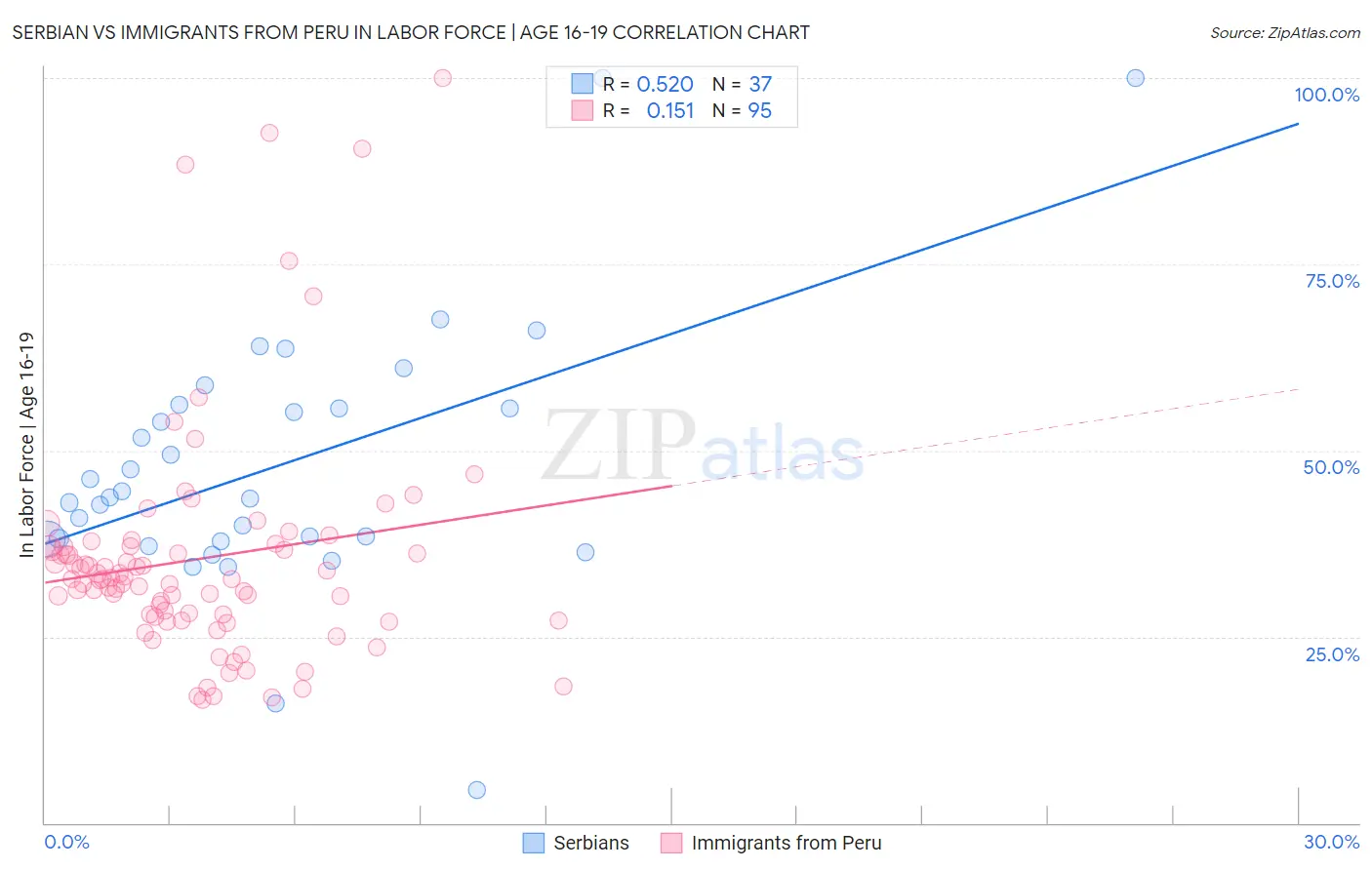 Serbian vs Immigrants from Peru In Labor Force | Age 16-19