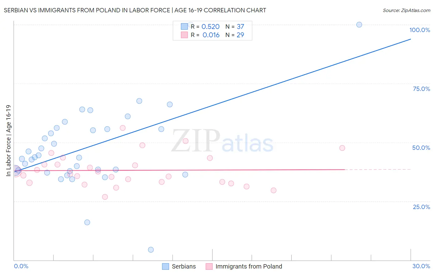 Serbian vs Immigrants from Poland In Labor Force | Age 16-19
