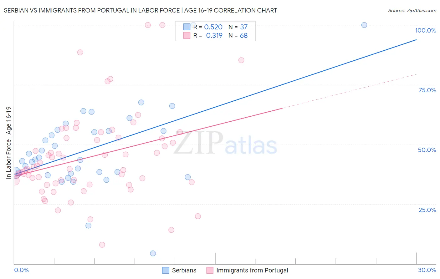 Serbian vs Immigrants from Portugal In Labor Force | Age 16-19