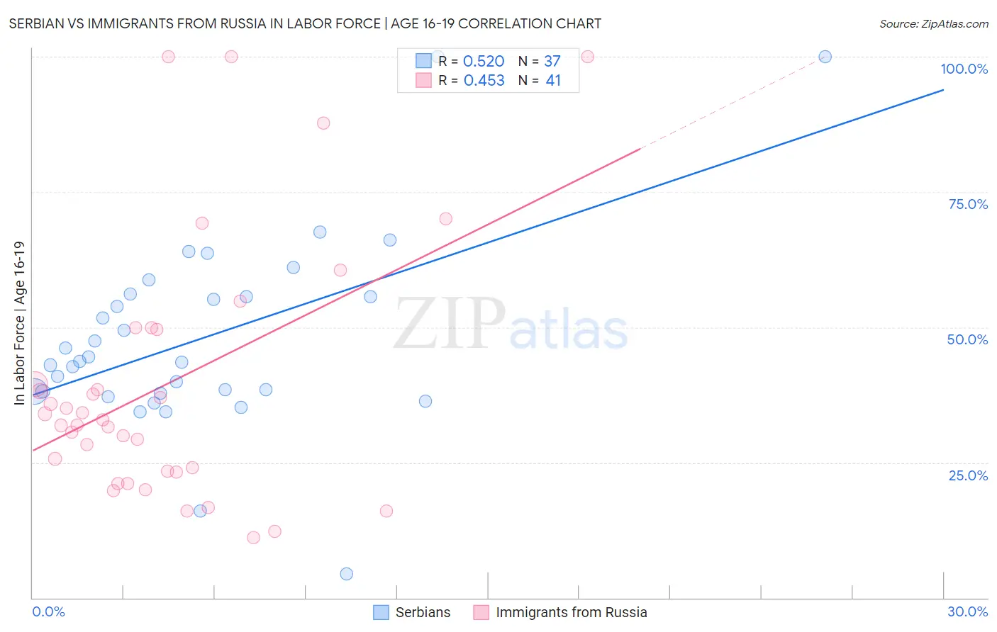Serbian vs Immigrants from Russia In Labor Force | Age 16-19