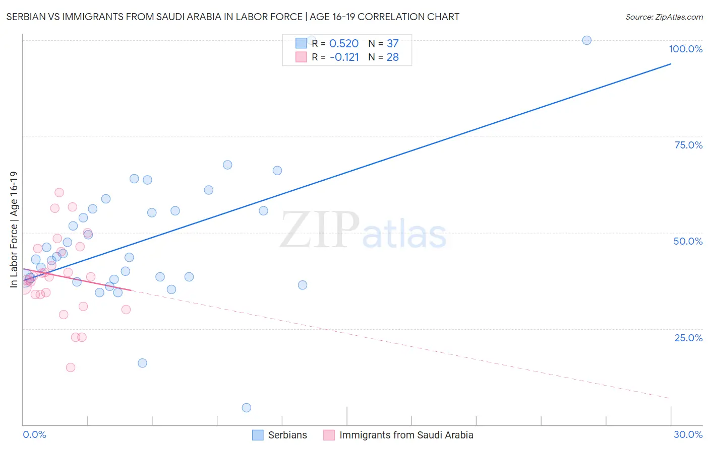 Serbian vs Immigrants from Saudi Arabia In Labor Force | Age 16-19