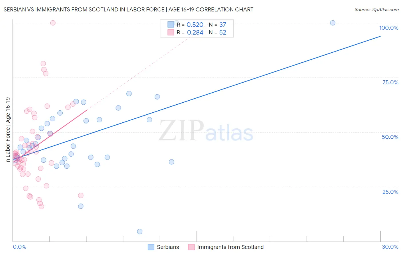 Serbian vs Immigrants from Scotland In Labor Force | Age 16-19