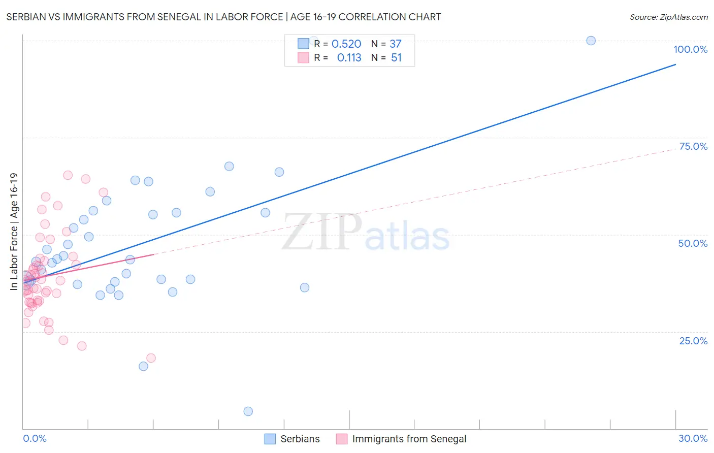 Serbian vs Immigrants from Senegal In Labor Force | Age 16-19