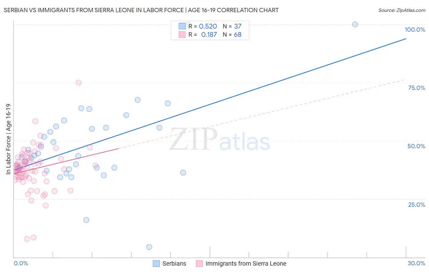 Serbian vs Immigrants from Sierra Leone In Labor Force | Age 16-19