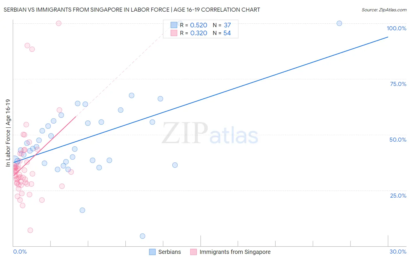 Serbian vs Immigrants from Singapore In Labor Force | Age 16-19
