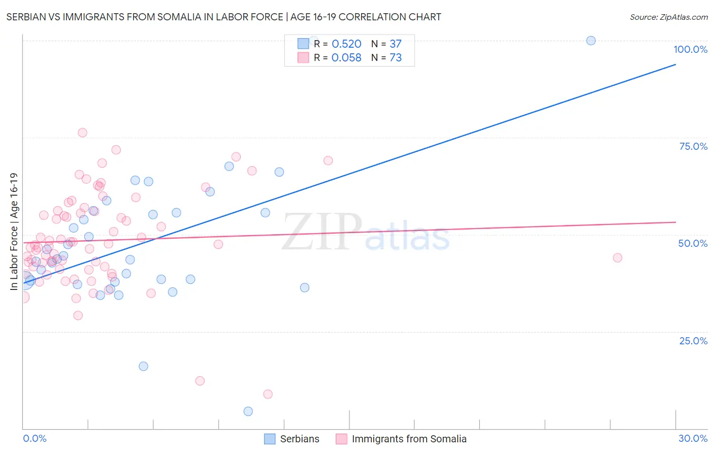 Serbian vs Immigrants from Somalia In Labor Force | Age 16-19