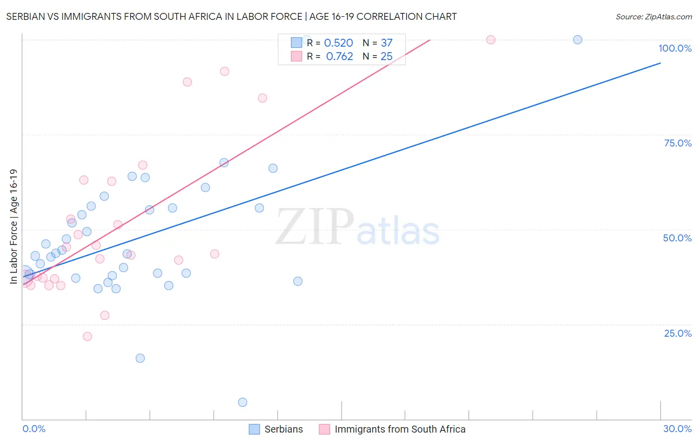 Serbian vs Immigrants from South Africa In Labor Force | Age 16-19