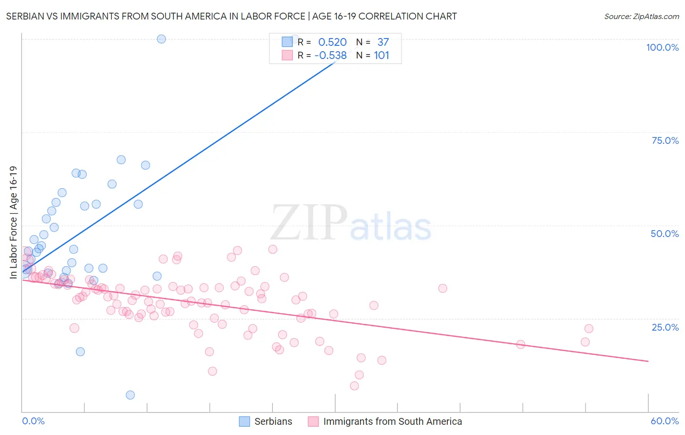 Serbian vs Immigrants from South America In Labor Force | Age 16-19