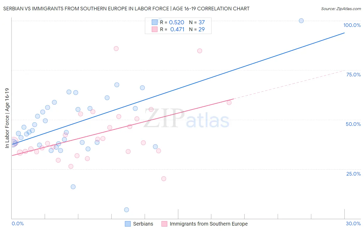 Serbian vs Immigrants from Southern Europe In Labor Force | Age 16-19