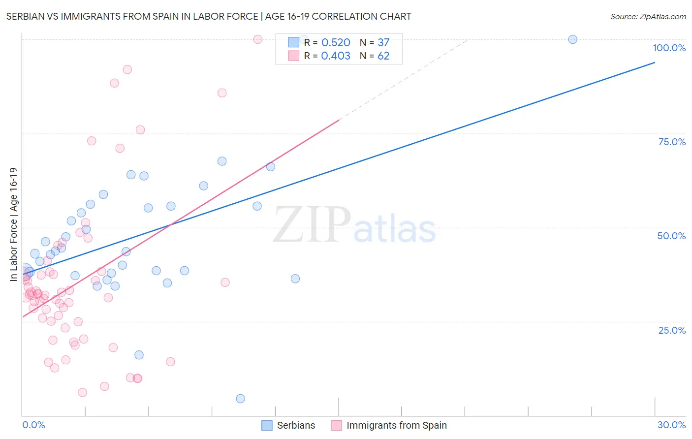 Serbian vs Immigrants from Spain In Labor Force | Age 16-19