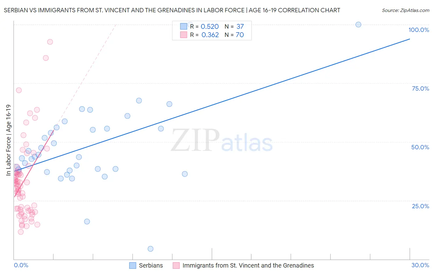 Serbian vs Immigrants from St. Vincent and the Grenadines In Labor Force | Age 16-19