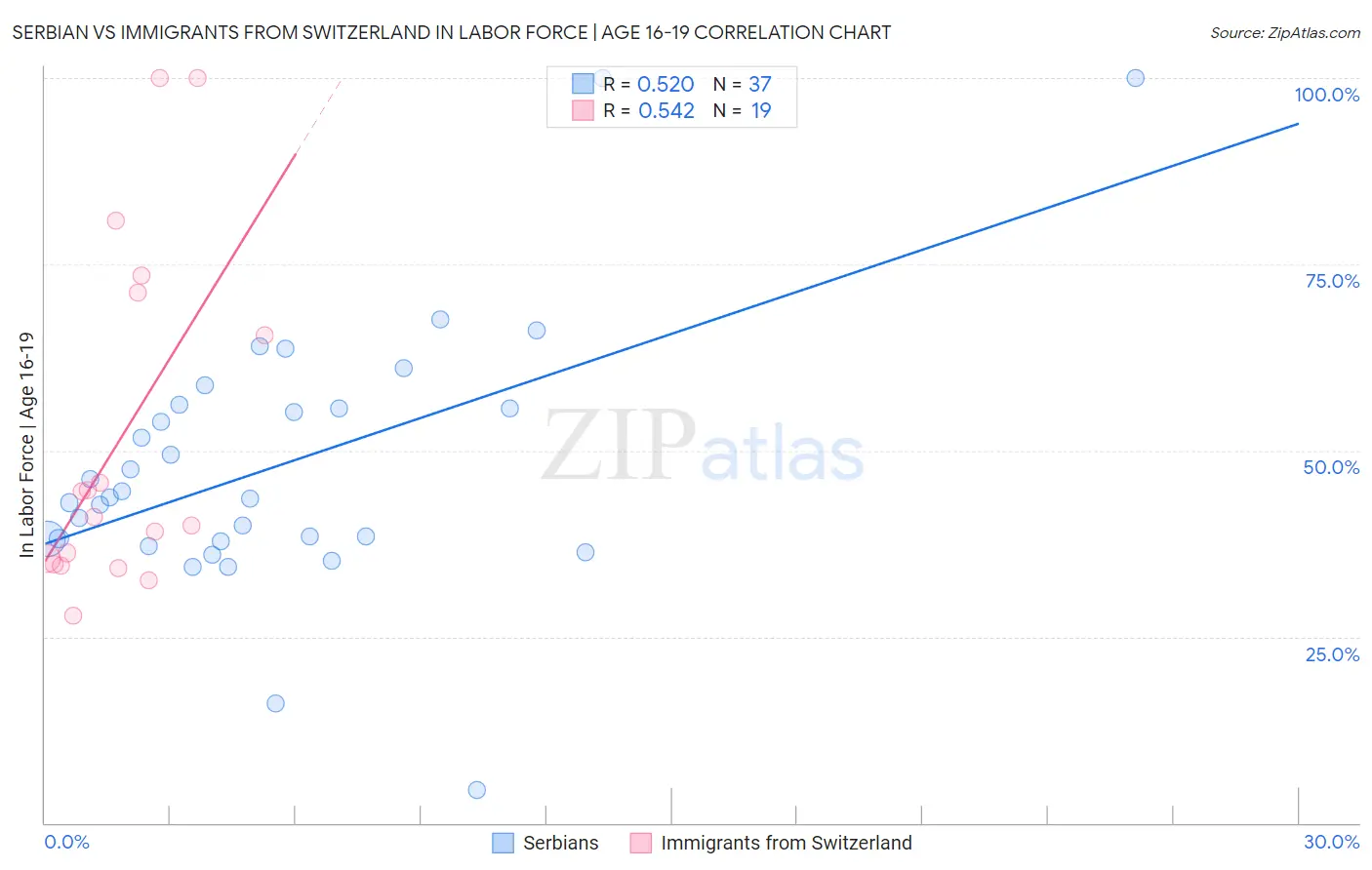 Serbian vs Immigrants from Switzerland In Labor Force | Age 16-19