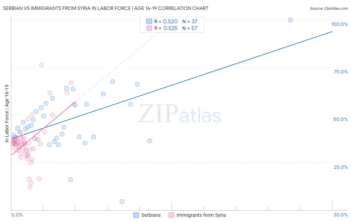 Serbian vs Immigrants from Syria In Labor Force | Age 16-19