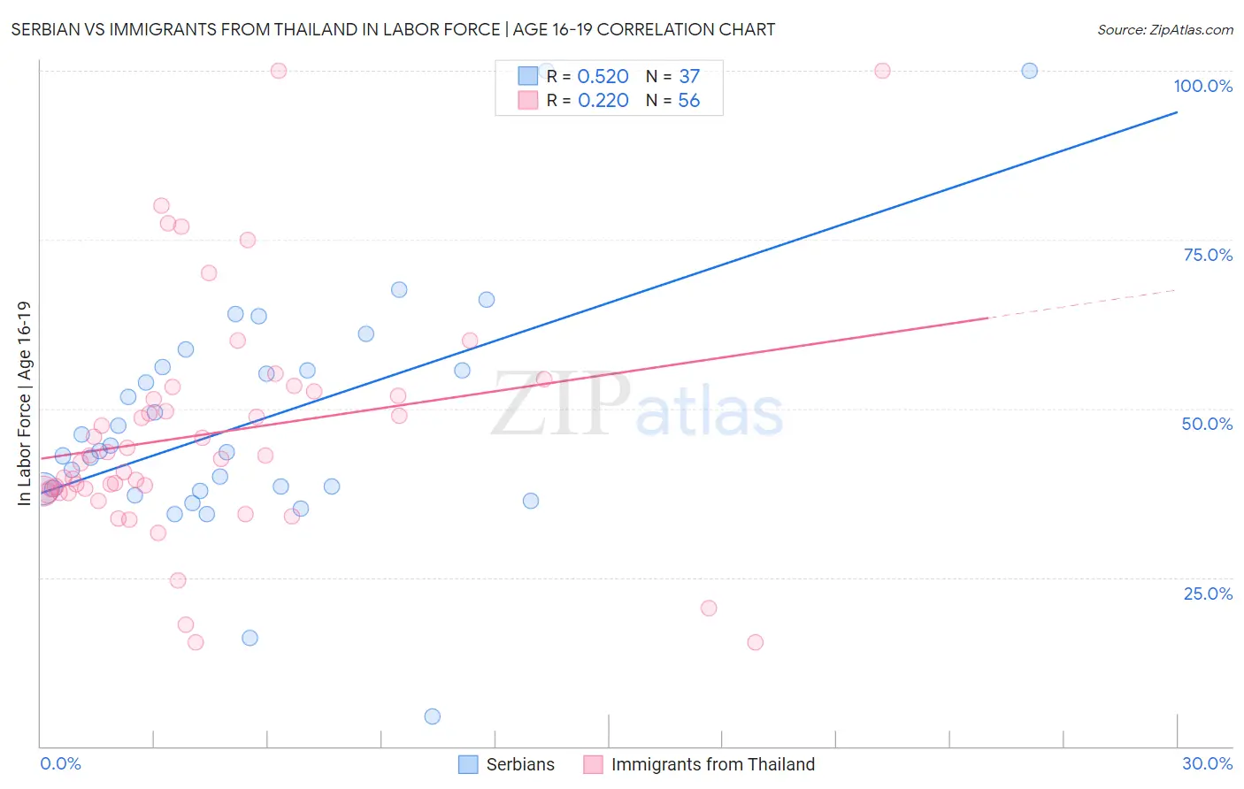 Serbian vs Immigrants from Thailand In Labor Force | Age 16-19