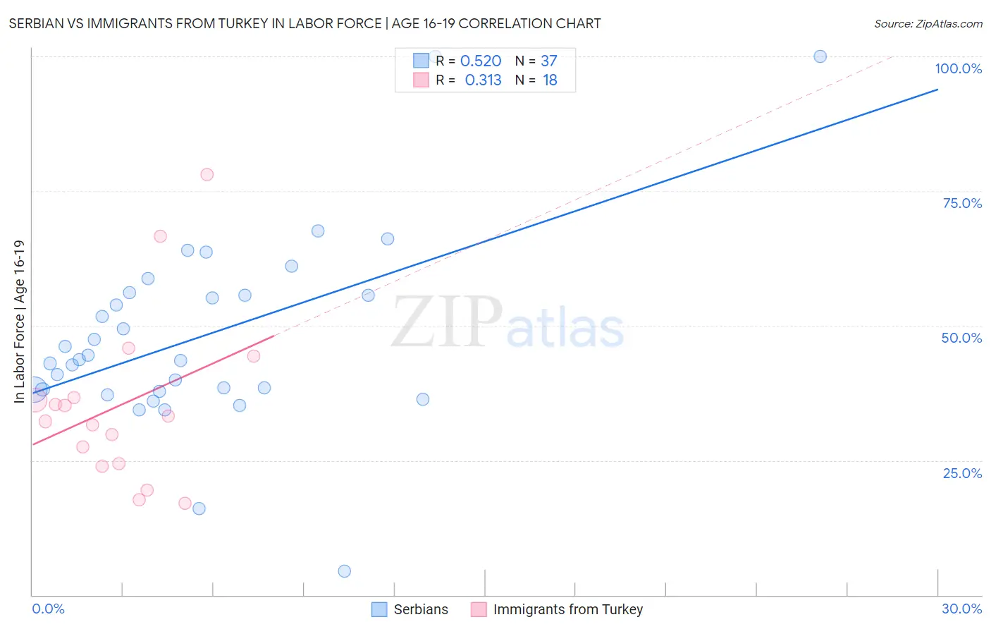 Serbian vs Immigrants from Turkey In Labor Force | Age 16-19