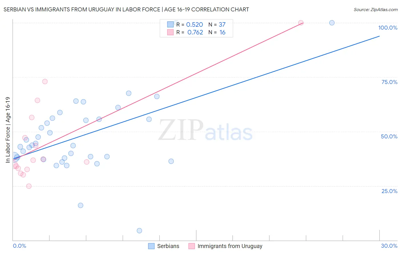 Serbian vs Immigrants from Uruguay In Labor Force | Age 16-19
