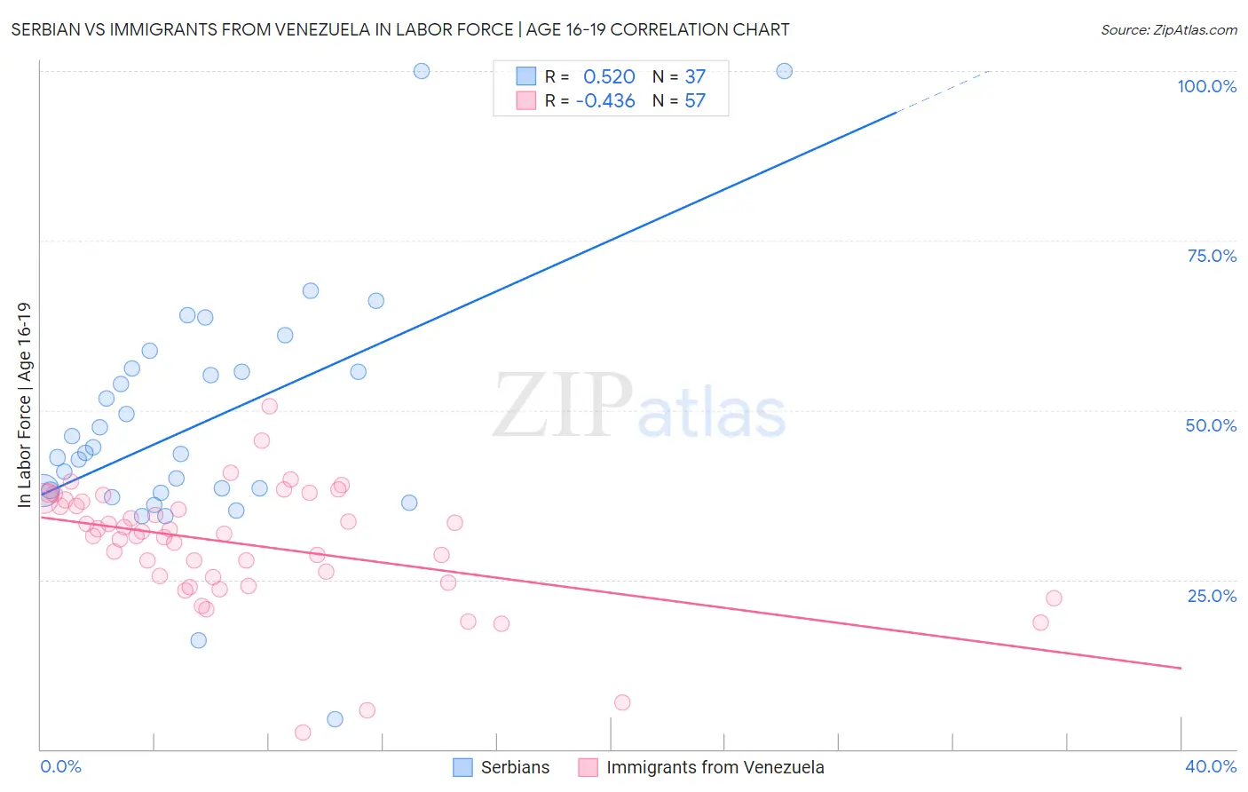 Serbian vs Immigrants from Venezuela In Labor Force | Age 16-19