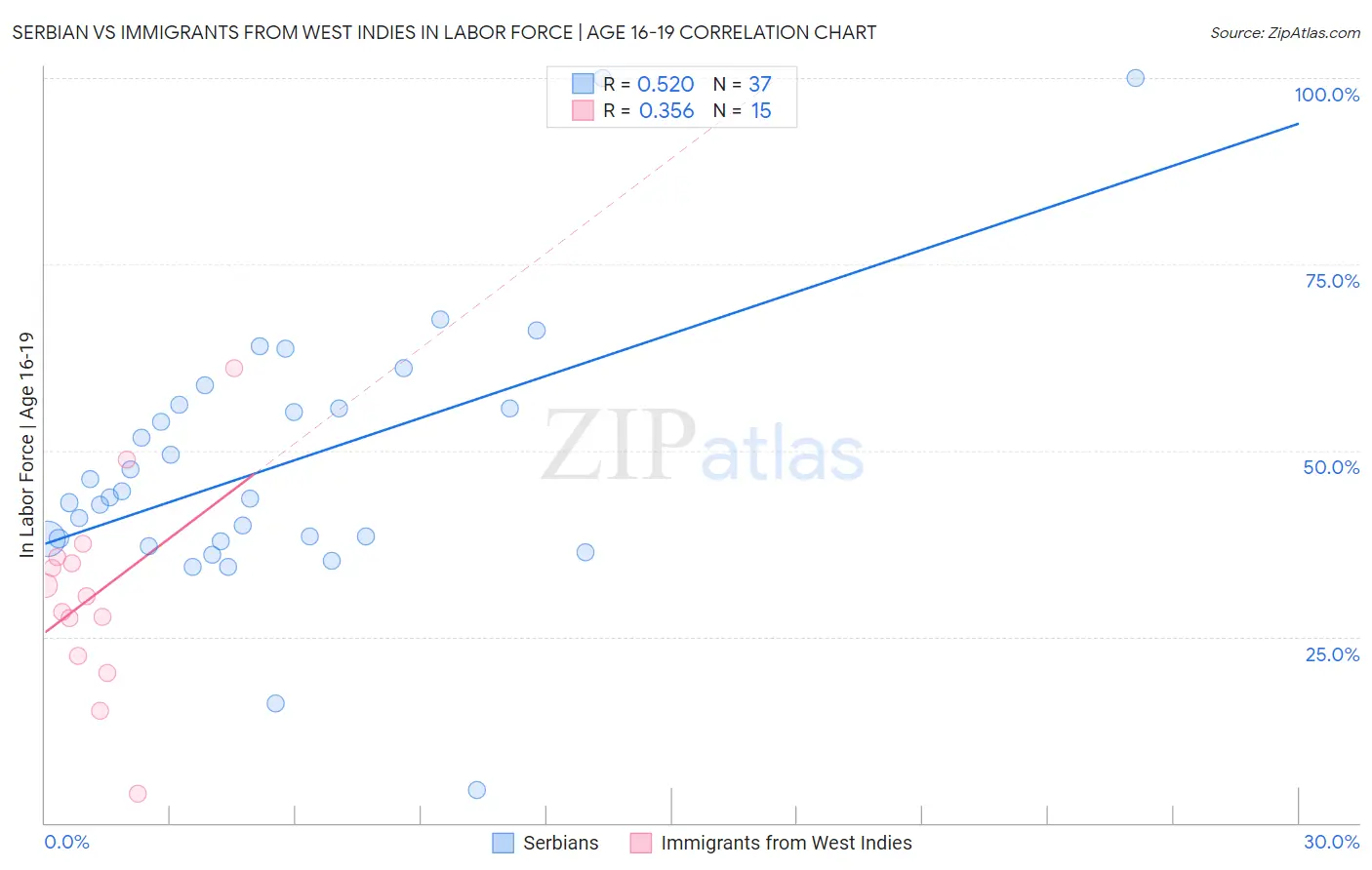 Serbian vs Immigrants from West Indies In Labor Force | Age 16-19