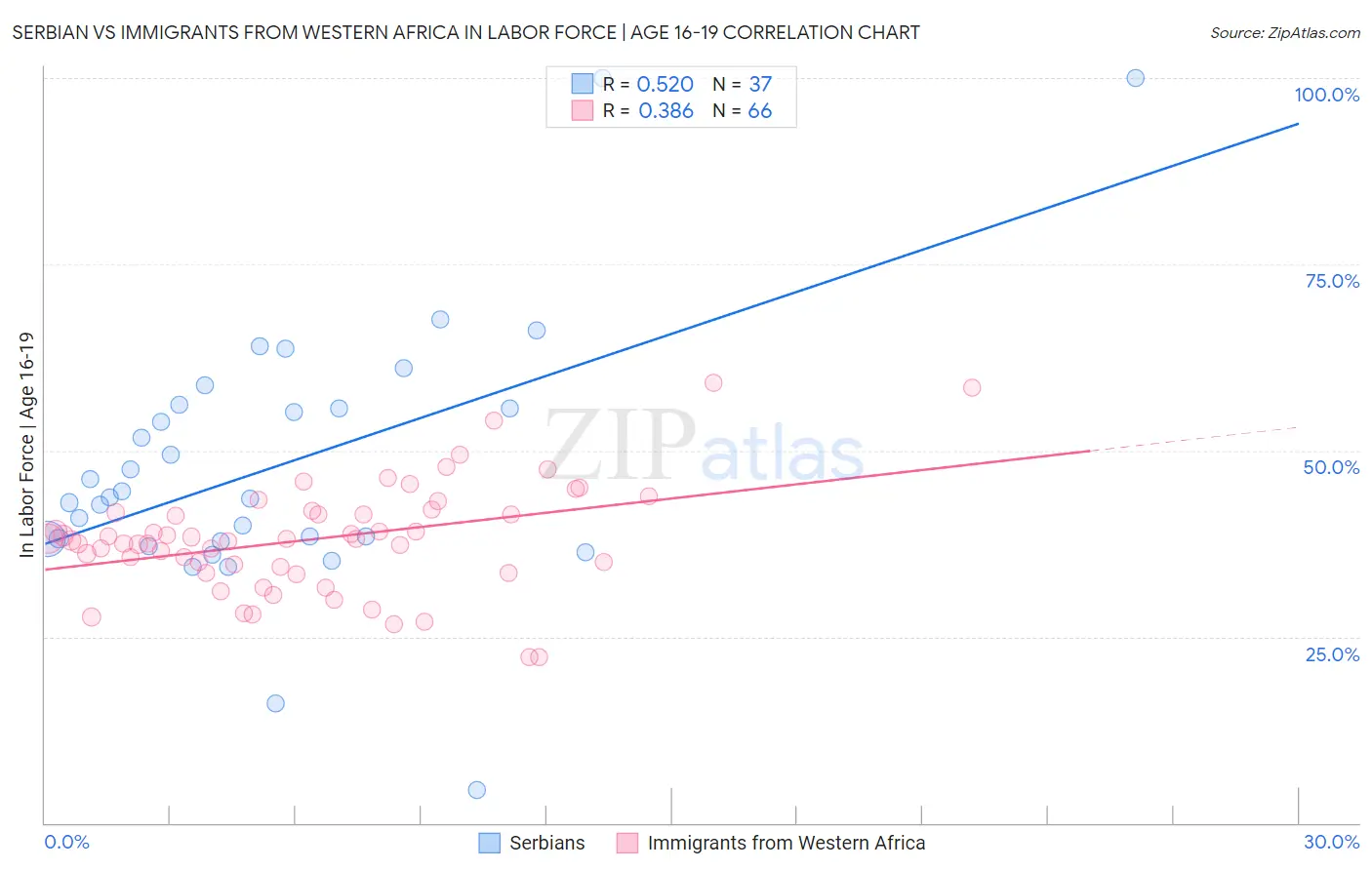 Serbian vs Immigrants from Western Africa In Labor Force | Age 16-19