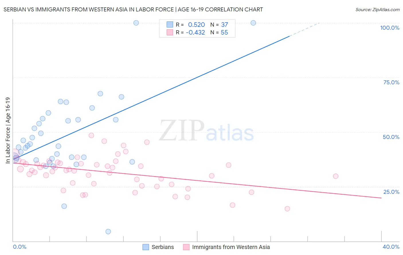 Serbian vs Immigrants from Western Asia In Labor Force | Age 16-19