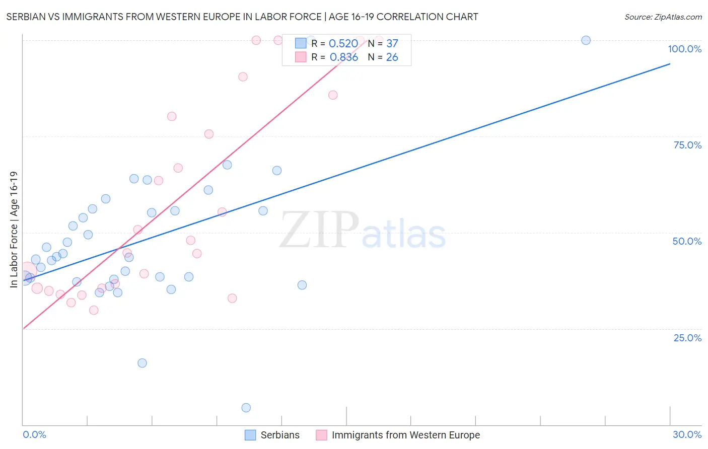 Serbian vs Immigrants from Western Europe In Labor Force | Age 16-19