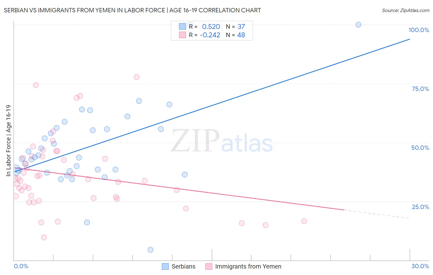 Serbian vs Immigrants from Yemen In Labor Force | Age 16-19