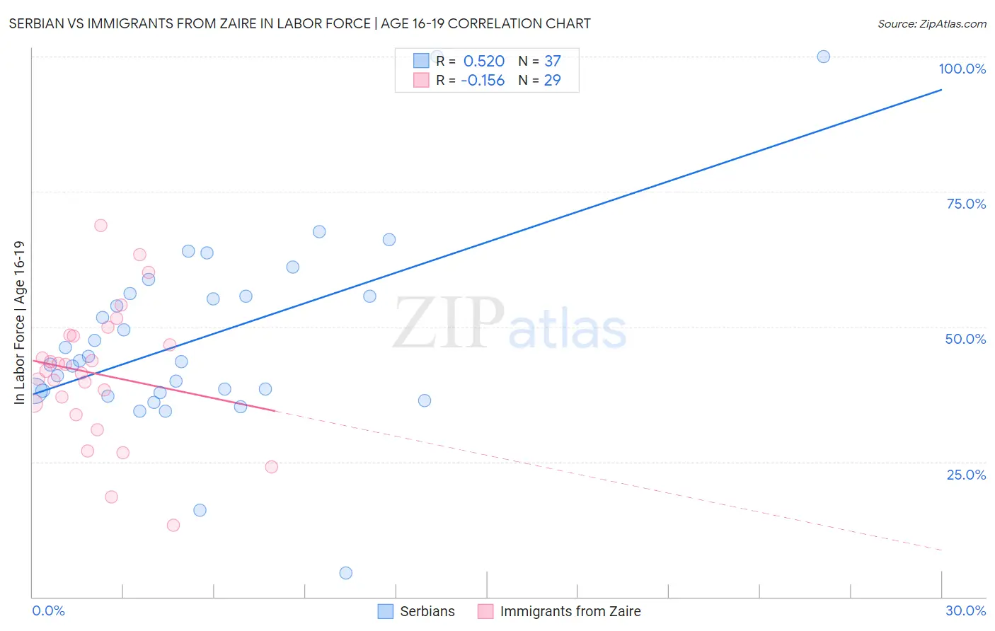 Serbian vs Immigrants from Zaire In Labor Force | Age 16-19