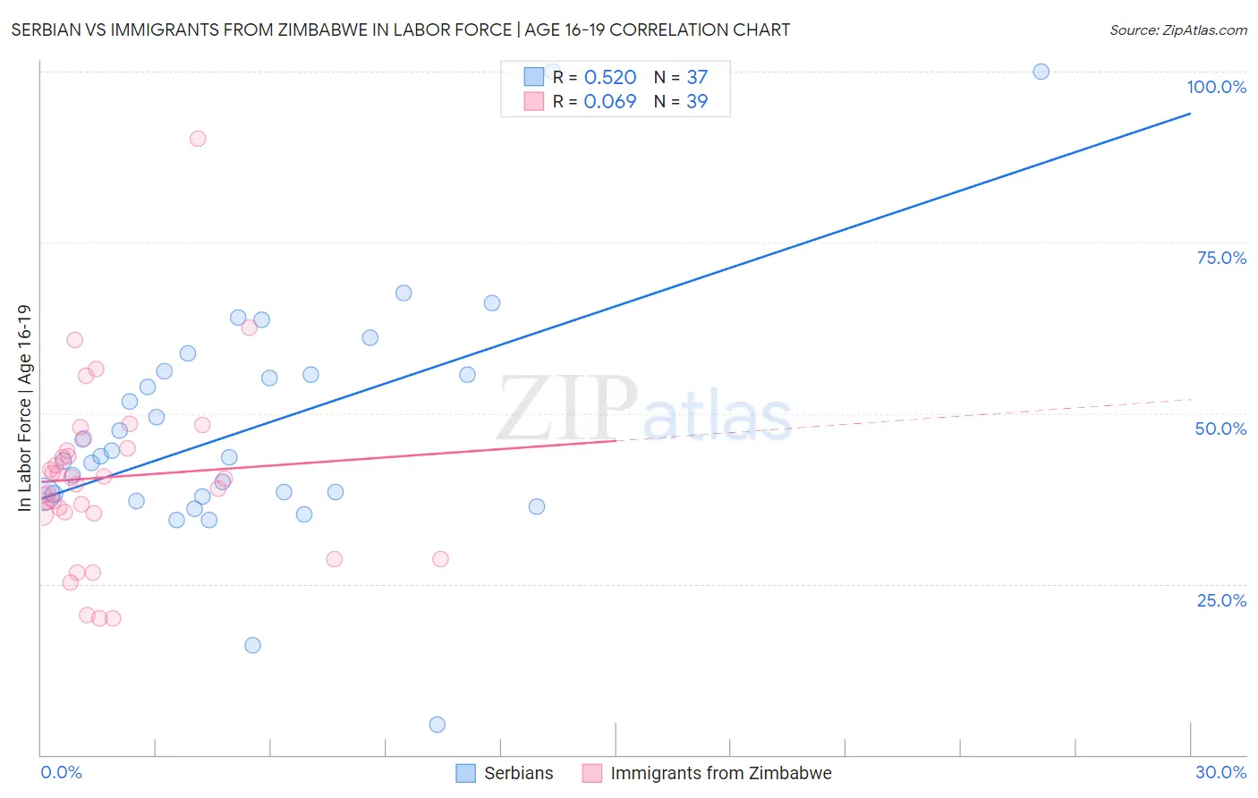 Serbian vs Immigrants from Zimbabwe In Labor Force | Age 16-19