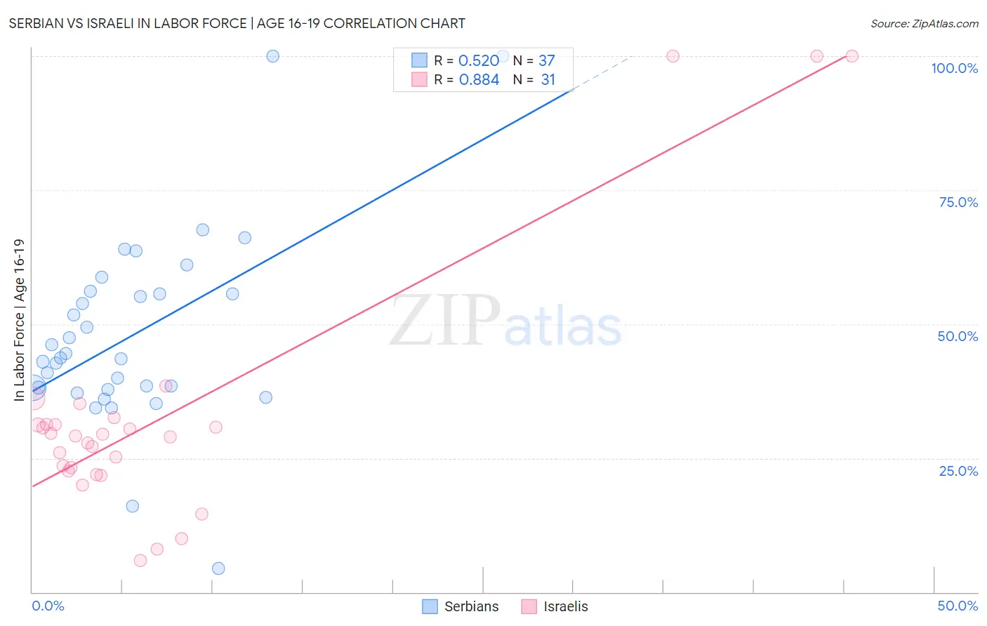 Serbian vs Israeli In Labor Force | Age 16-19