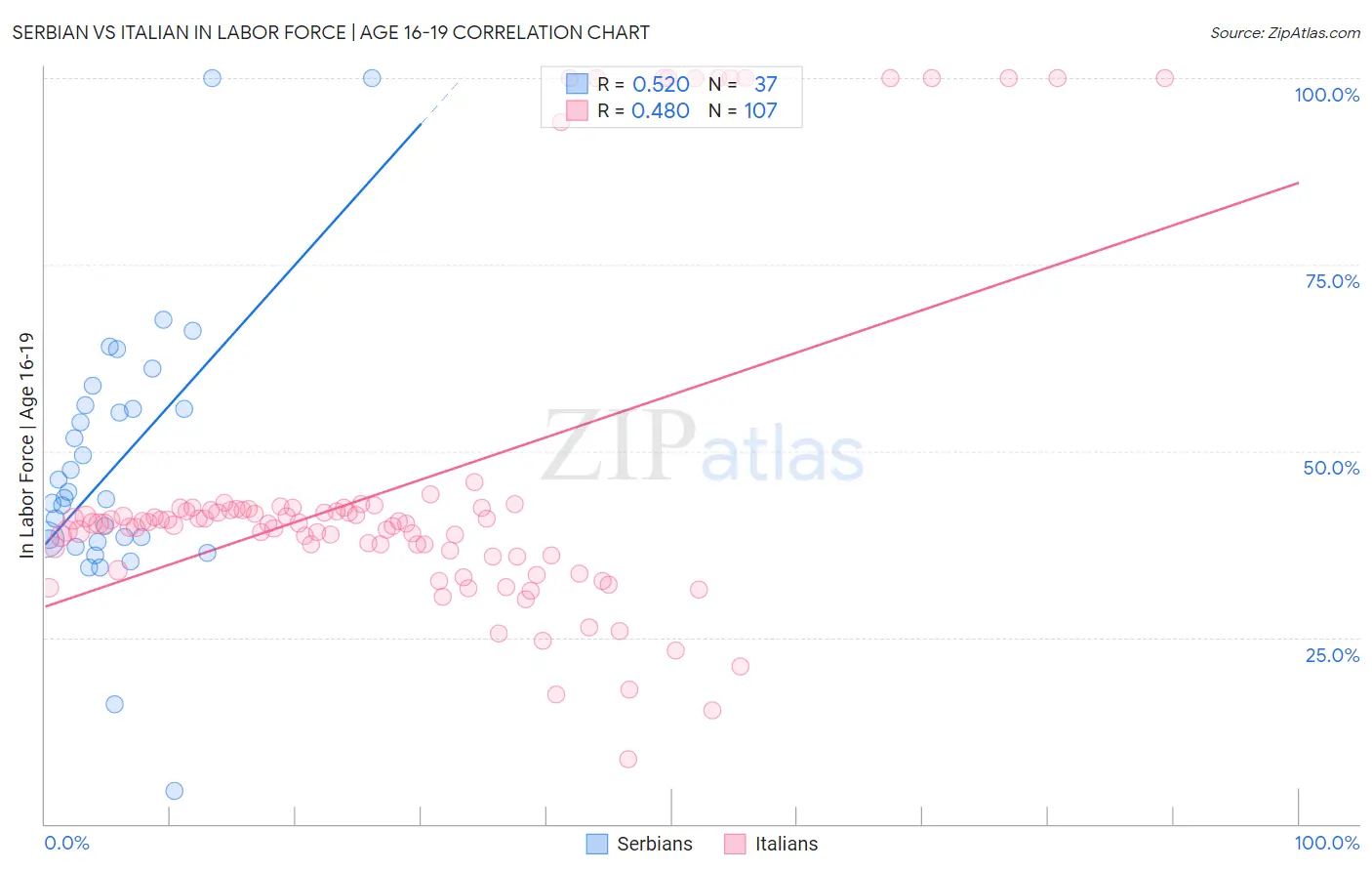 Serbian vs Italian In Labor Force | Age 16-19