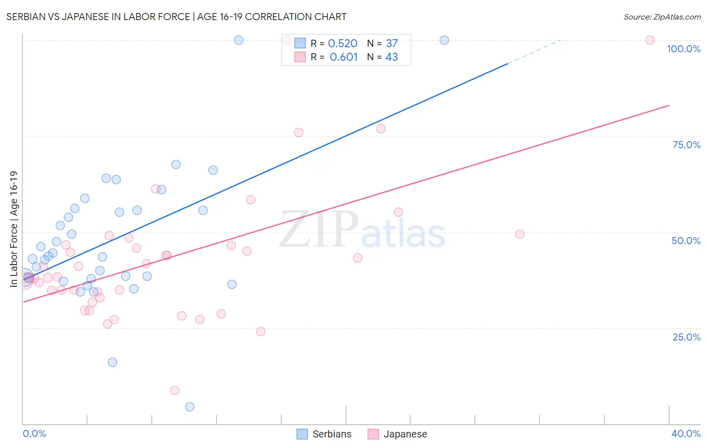 Serbian vs Japanese In Labor Force | Age 16-19