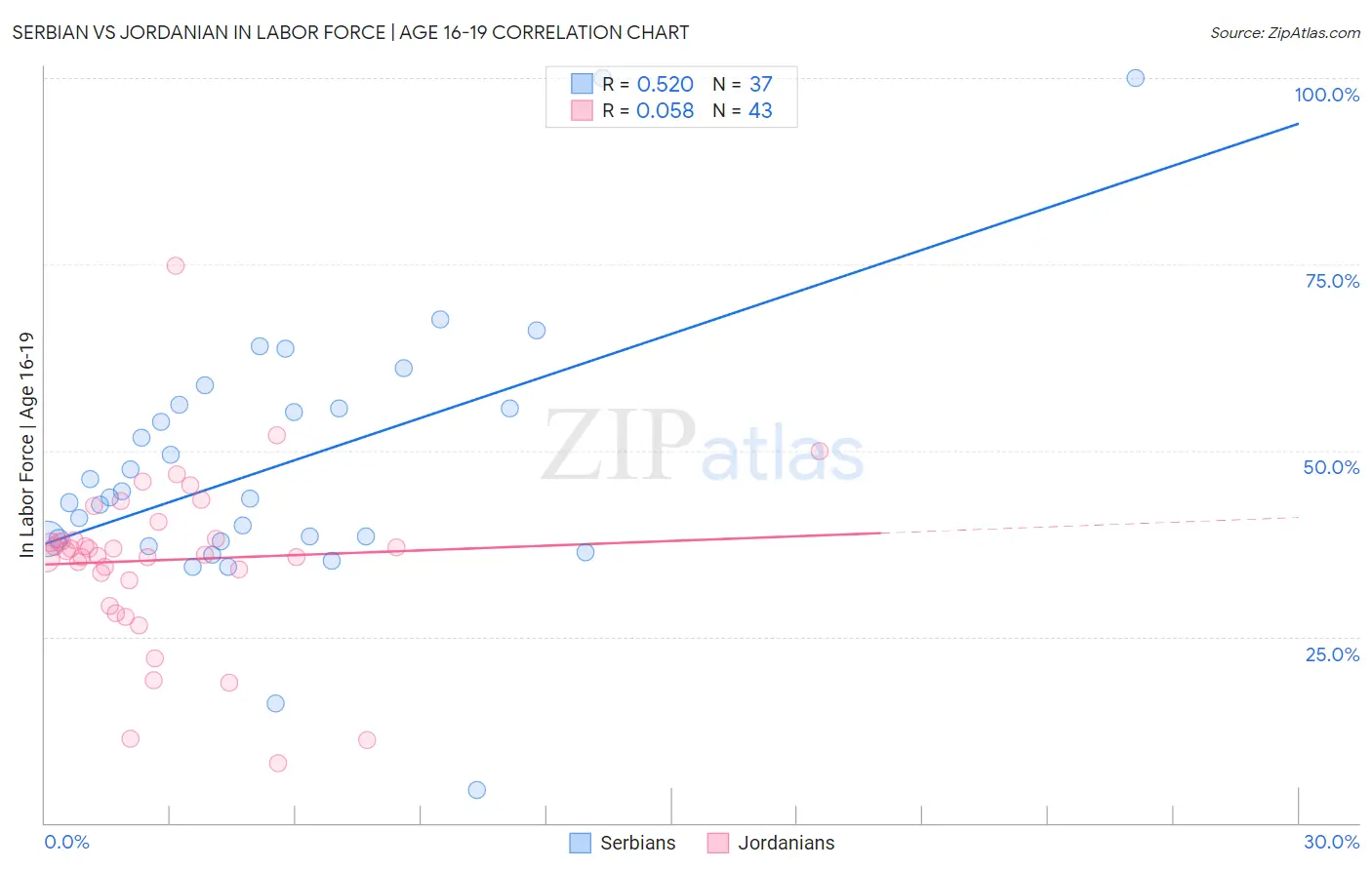 Serbian vs Jordanian In Labor Force | Age 16-19