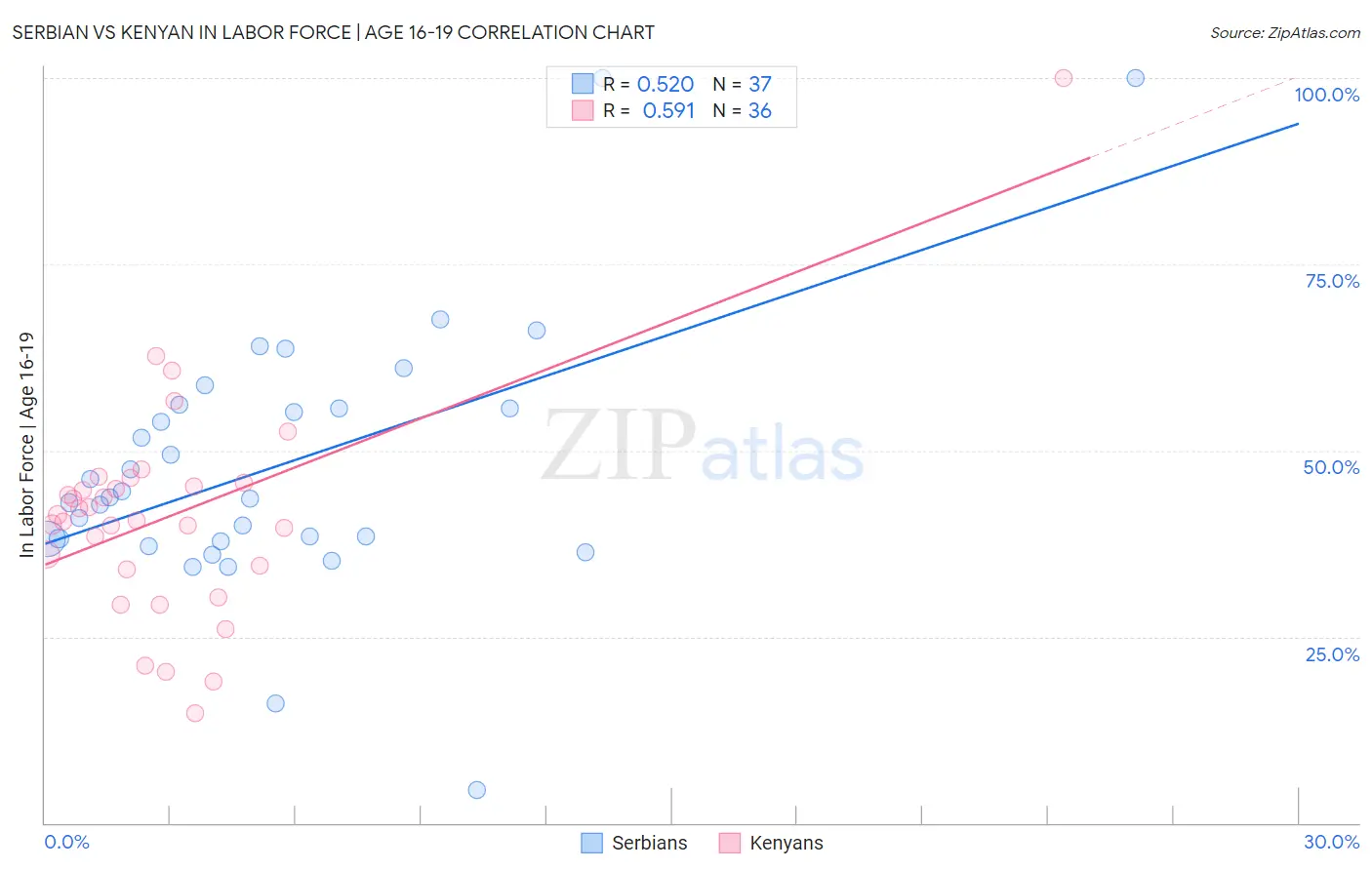 Serbian vs Kenyan In Labor Force | Age 16-19